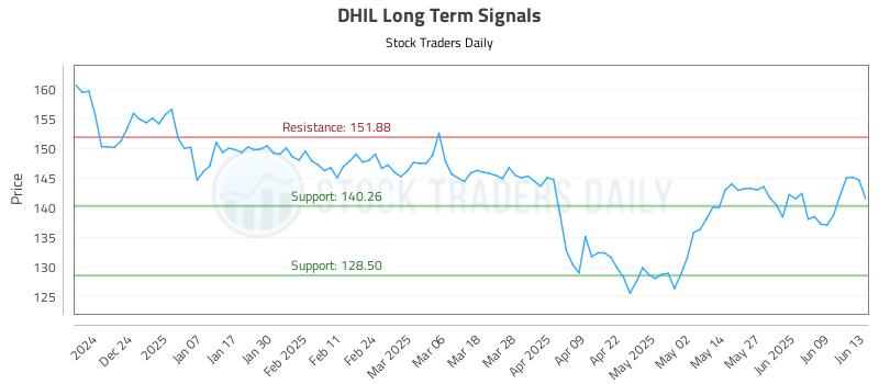 DHIL Long Term Analysis for June 13 2025 DHIL Long Term Analysis for June 13 2025