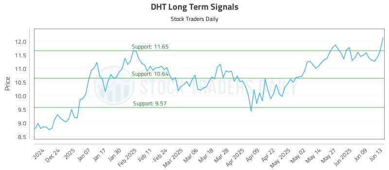 DHT Long Term Analysis for June 13 2025 DHT Long Term Analysis for June 13 2025