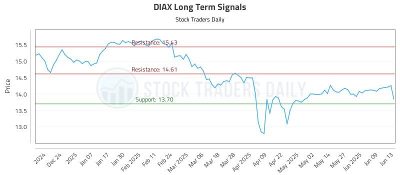 DIAX Long Term Analysis for June 13 2025 DIAX Long Term Analysis for June 13 2025