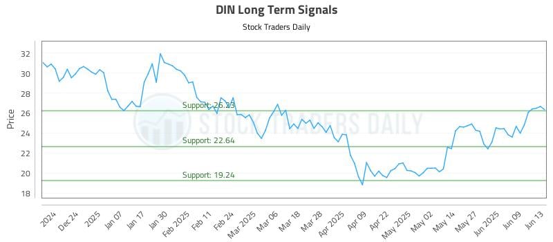DIN Long Term Analysis for June 13 2025 DIN Long Term Analysis for June 13 2025