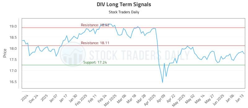 DIV Long Term Analysis for June 13 2025 DIV Long Term Analysis for June 13 2025