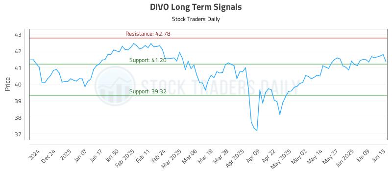 DIVO Long Term Analysis for June 13 2025