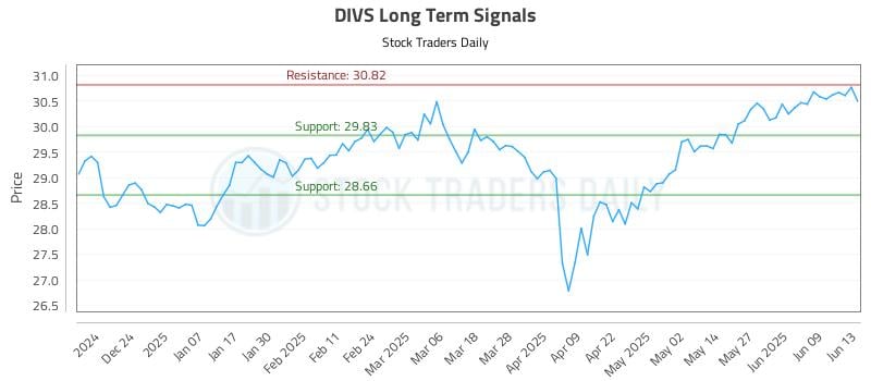 DIVS Long Term Analysis for June 13 2025 DIVS Long Term Analysis for June 13 2025