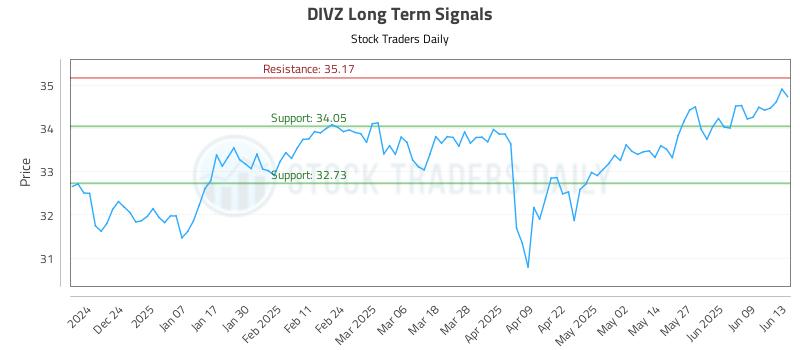 DIVZ Long Term Analysis for June 13 2025 DIVZ Long Term Analysis for June 13 2025