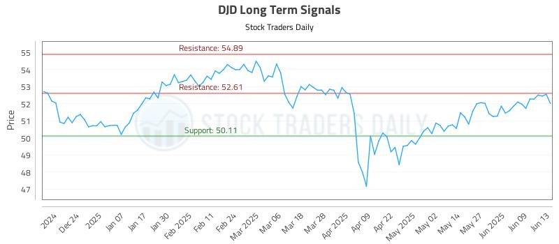DJD Long Term Analysis for June 13 2025 DJD Long Term Analysis for June 13 2025