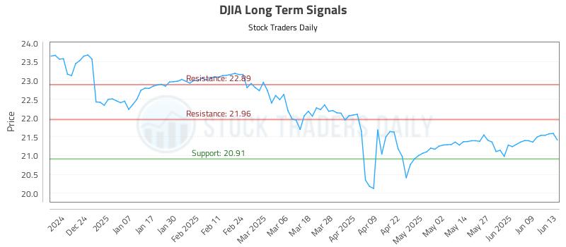 DJIA Long Term Analysis for June 13 2025 DJIA Long Term Analysis for June 13 2025