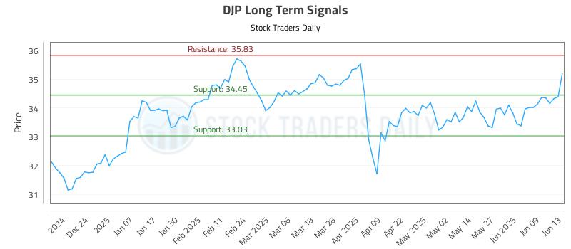 DJP Long Term Analysis for June 13 2025 DJP Long Term Analysis for June 13 2025