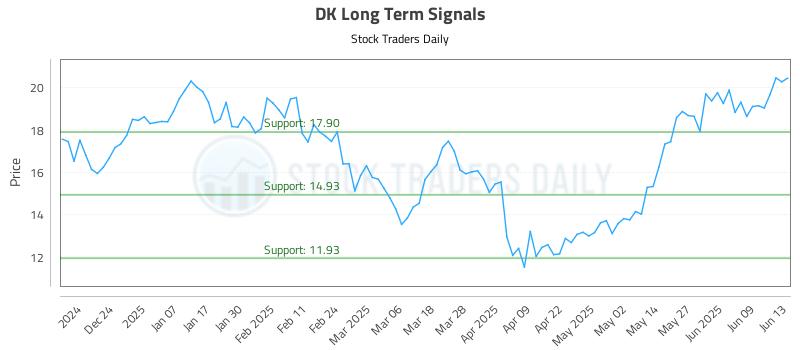 DK Long Term Analysis for June 13 2025