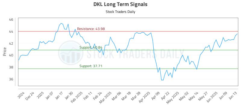 DKL Long Term Analysis for June 13 2025