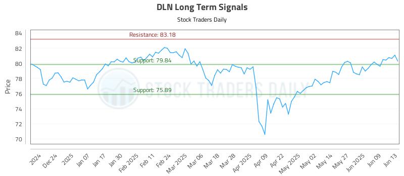 DLN Long Term Analysis for June 13 2025 DLN Long Term Analysis for June 13 2025