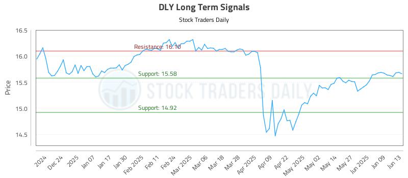 DLY Long Term Analysis for June 13 2025 DLY Long Term Analysis for June 13 2025