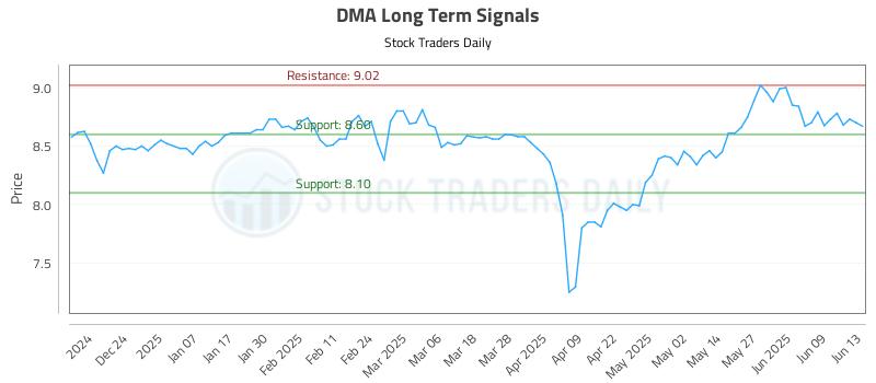 DMA Long Term Analysis for June 13 2025 DMA Long Term Analysis for June 13 2025