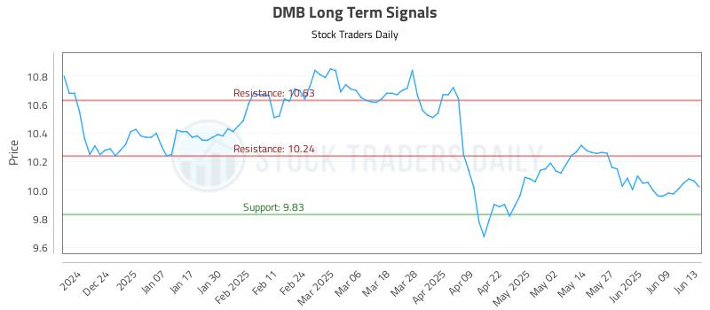 DMB Long Term Analysis for June 13 2025 DMB Long Term Analysis for June 13 2025