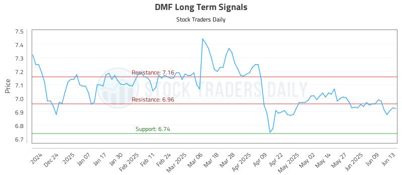 DMF Long Term Analysis for June 13 2025 DMF Long Term Analysis for June 13 2025