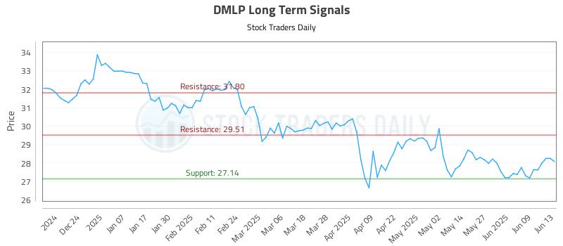 DMLP Long Term Analysis for June 13 2025 DMLP Long Term Analysis for June 13 2025