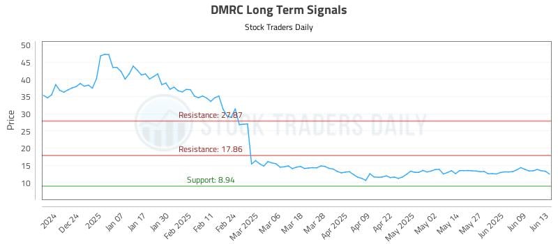 DMRC Long Term Analysis for June 13 2025 DMRC Long Term Analysis for June 13 2025