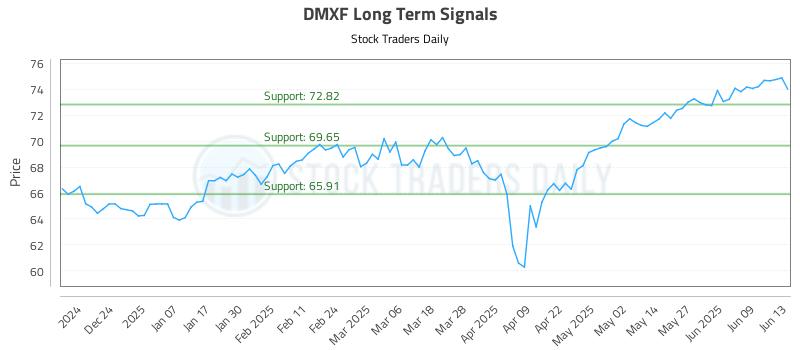 DMXF Long Term Analysis for June 13 2025