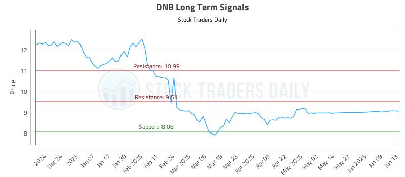 DNB Long Term Analysis for June 13 2025 DNB Long Term Analysis for June 13 2025
