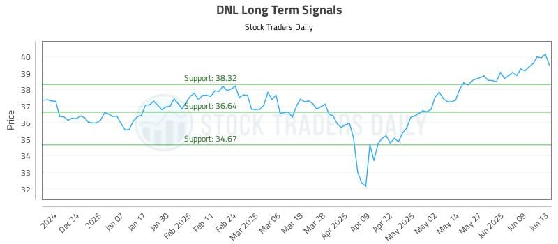 DNL Long Term Analysis for June 13 2025 DNL Long Term Analysis for June 13 2025