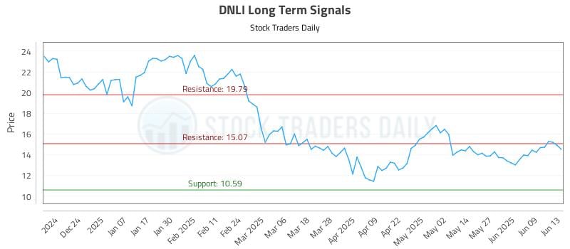 DNLI Long Term Analysis for June 13 2025 DNLI Long Term Analysis for June 13 2025
