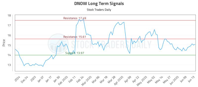 DNOW Long Term Analysis for June 13 2025 DNOW Long Term Analysis for June 13 2025