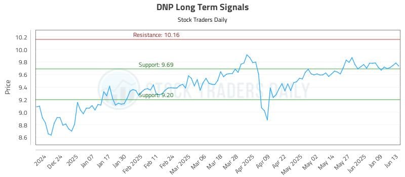 DNP Long Term Analysis for June 13 2025 DNP Long Term Analysis for June 13 2025