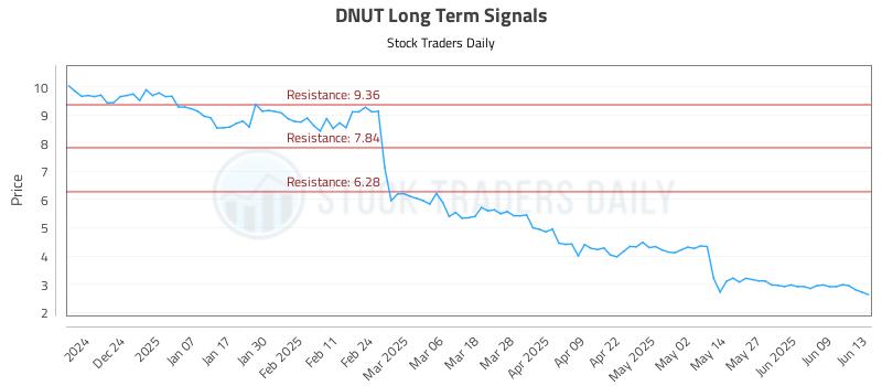 DNUT Long Term Analysis for June 13 2025 DNUT Long Term Analysis for June 13 2025