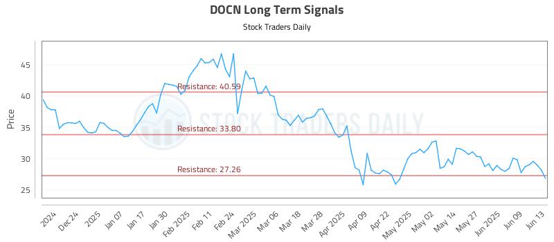 DOCN Long Term Analysis for June 13 2025