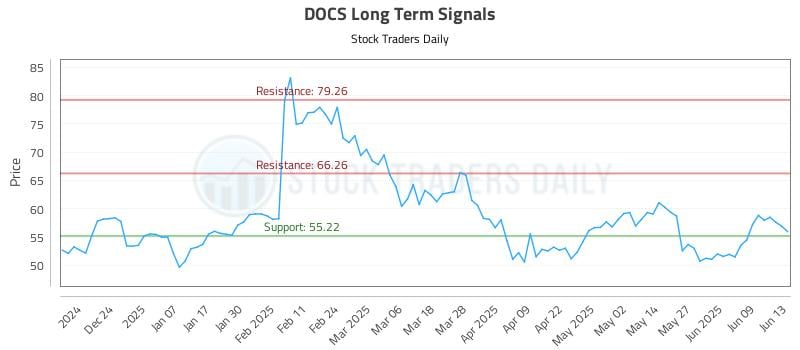 DOCS Long Term Analysis for June 13 2025