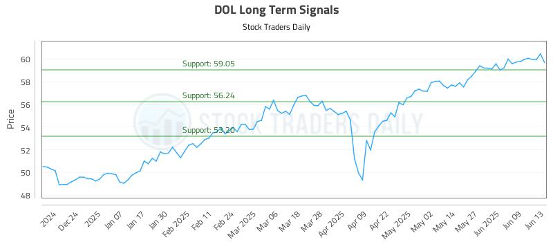 DOL Long Term Analysis for June 13 2025