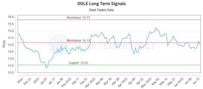DOLE Long Term Analysis for June 13 2025