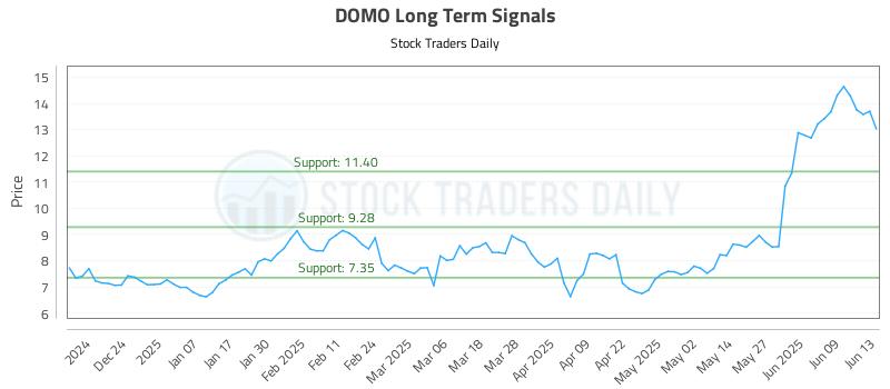 DOMO Long Term Analysis for June 13 2025