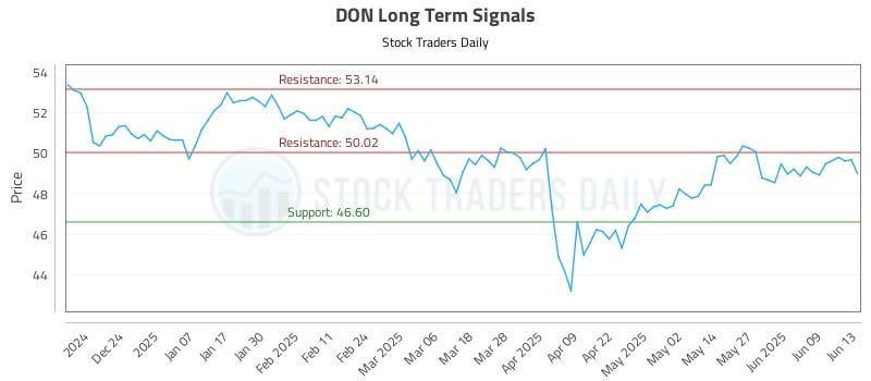 DON Long Term Analysis for June 13 2025 DON Long Term Analysis for June 13 2025
