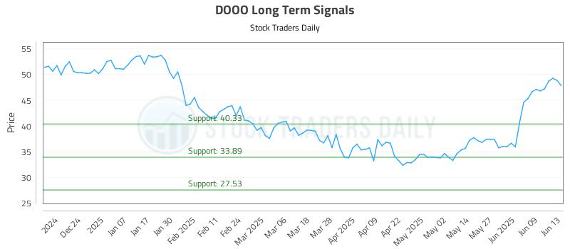 DOOO Long Term Analysis for June 13 2025 DOOO Long Term Analysis for June 13 2025