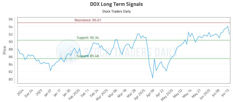 DOX Long Term Analysis for June 13 2025 DOX Long Term Analysis for June 13 2025