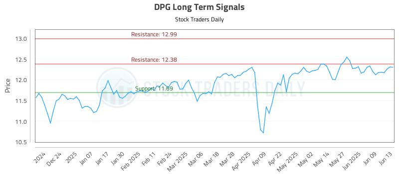 DPG Long Term Analysis for June 13 2025 DPG Long Term Analysis for June 13 2025