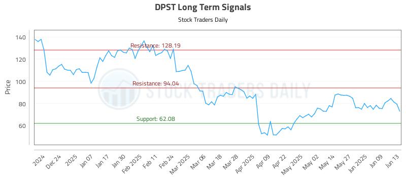 DPST Long Term Analysis for June 13 2025 DPST Long Term Analysis for June 13 2025