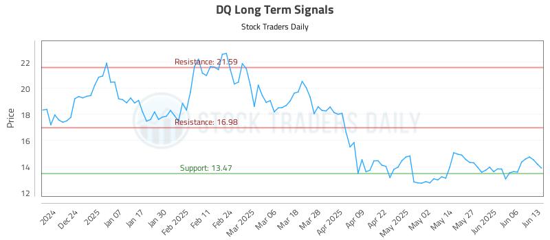 DQ Long Term Analysis for June 13 2025 DQ Long Term Analysis for June 13 2025