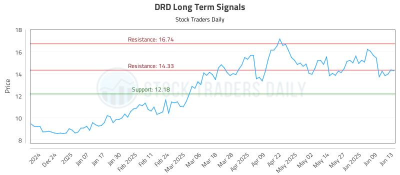 DRD Long Term Analysis for June 13 2025 DRD Long Term Analysis for June 13 2025