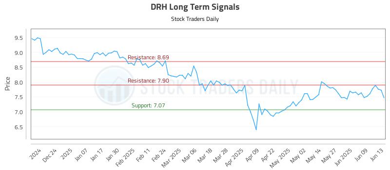 DRH Long Term Analysis for June 13 2025 DRH Long Term Analysis for June 13 2025