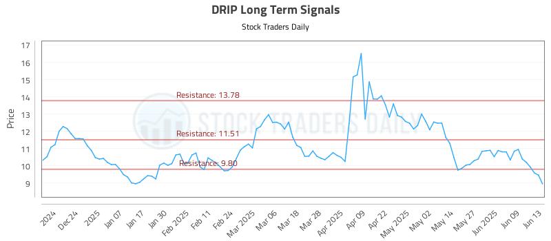 DRIP Long Term Analysis for June 13 2025 DRIP Long Term Analysis for June 13 2025