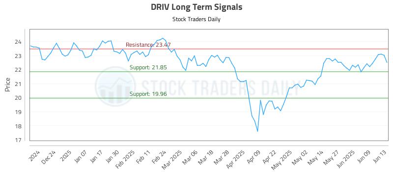 DRIV Long Term Analysis for June 13 2025 DRIV Long Term Analysis for June 13 2025