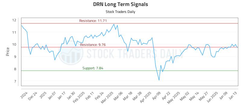 DRN Long Term Analysis for June 13 2025