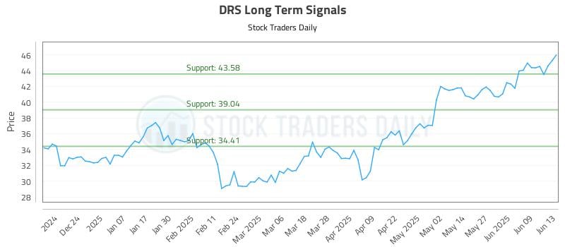 DRS Long Term Analysis for June 13 2025 DRS Long Term Analysis for June 13 2025