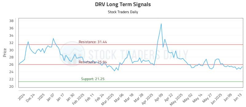 DRV Long Term Analysis for June 13 2025 DRV Long Term Analysis for June 13 2025