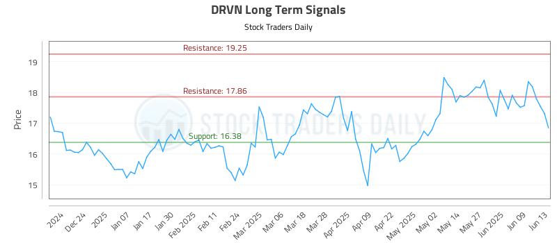 DRVN Long Term Analysis for June 13 2025