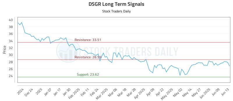 DSGR Long Term Analysis for June 13 2025 DSGR Long Term Analysis for June 13 2025