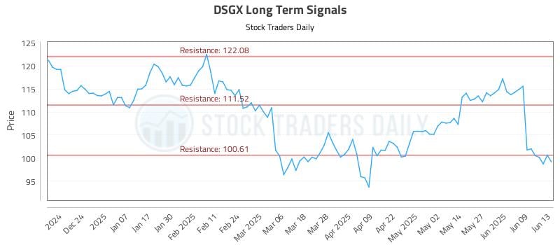 DSGX Long Term Analysis for June 13 2025 DSGX Long Term Analysis for June 13 2025