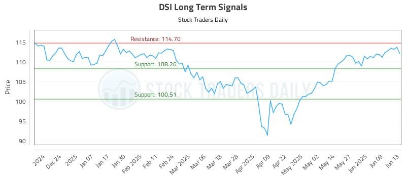 DSI Long Term Analysis for June 13 2025 DSI Long Term Analysis for June 13 2025