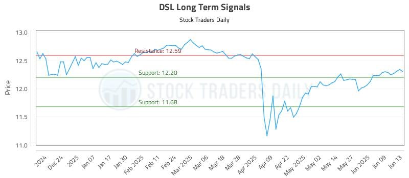 DSL Long Term Analysis for June 13 2025 DSL Long Term Analysis for June 13 2025